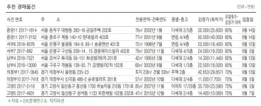 [경매·공매물건] 노원구 중계동 115.4㎡ 아파트 5억1200만원