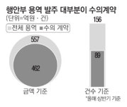 [단독] 수의계약 말라더니…`내로남불` 행안부