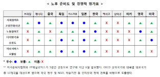 라이나생명 韓 노후생활 경쟁력, 12개 주요국 중 중위권