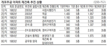 20년만에 완전체 향하는 개포주공 재건축