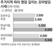 배후주거지 따라 희비 갈리는 꼬마빌딩