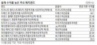 [단독] 500만원으로 헤지펀드 투자한다…미래에셋 국내 첫 상품 출시