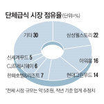 급식시장 70% 점유한 대기업
