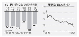 8·2 대책 한달…건설株 시총 2조6천억 증발