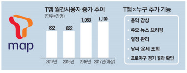 `T맵`에 AI 탑재…음성으로 목적지 변경