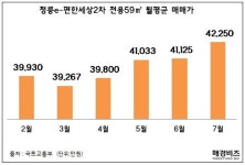 성북구 `정릉이편한세상2차` 전용59㎡ 매매가 상승세