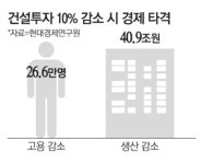 `일자리 효자` 건설업이 심상찮다