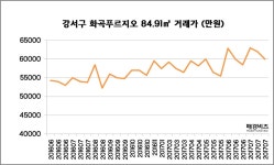 강서구 ‘화곡푸르지오’, 꾸준한 매매가 상승 보여…