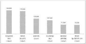 반포주공1단지, 합법적 이사비 지원은 얼마?