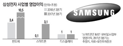 삼성전자 영업익 `꿈의 15조` 넘어설까
