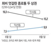 지는 인사동, 뜨는 익선동…규제에 명암 갈린 이웃 동네