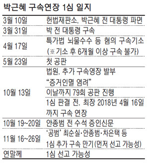 검찰, 윤석열 전 대통령 내란 혐의 구속기간 2월 6일까지 연장 신청