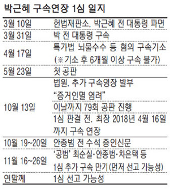 검찰, 윤석열 전 대통령 내란 혐의 구속기간 2월 6일까지 연장 신청