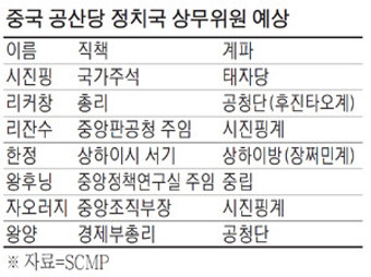 시진핑 2기 反부패 사령탑…자오러지, 유력 후보로 부상