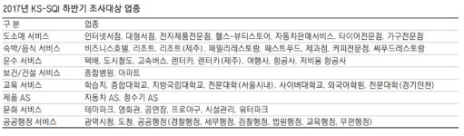 더욱 세심해진 고객 눈높이…기업들 고품격 서비스 매진