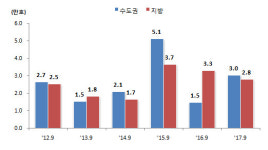 9월 서울 주택인허가 전년 대비 4배 급증...재초환 앞두고 쏠림