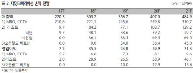 [Hot-Line] 대명코퍼레이션, 내년 분양수익 본격화