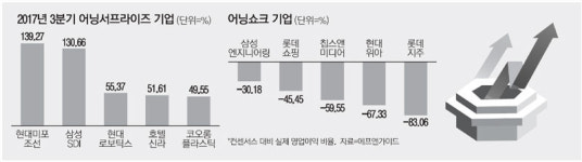 `중후장대`의 귀환…3분기 깜짝 실적 이끌었다