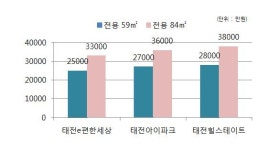 [입주타임]광주 `태전e편한세상2차` 전용84㎡, 매매가 3억원대 ③거래편