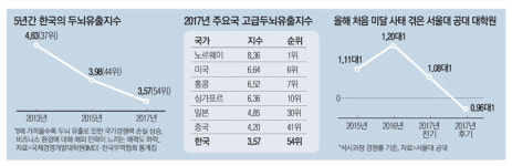 IT·항공·조선 핵심인재까지 脫한국 러시