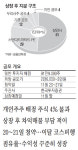 삼양패키징, 국내 PET병 1위…물량 적어 `귀하신 몸`