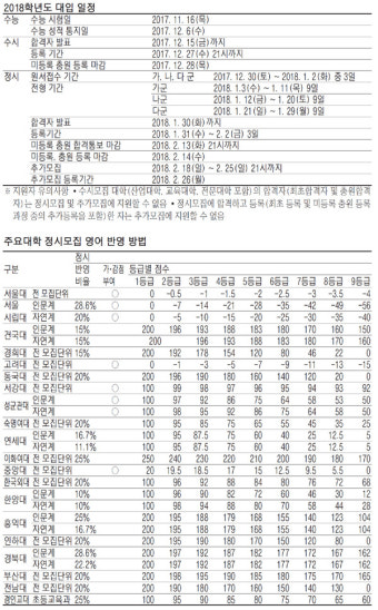 [대입 완전정복] 수시서 이월된 정시인원 대학·학과별로 분석해야
