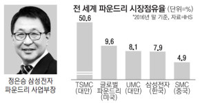삼성전자, 서버용 10나노 프로세서 세계 첫 양산