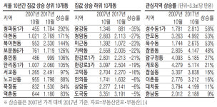 집값 다 올랐는데 16개洞은 마이너스…6곳이 강남3구