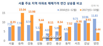 [MK 시황] 대출규제 강화 전 매수 움직임에 서울 0.22%↑ 