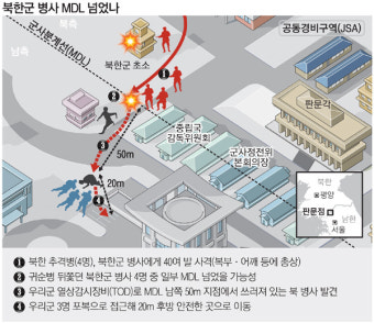 `JSA 귀순` 북한군 추격조, 군사분계선 넘은듯