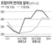 15일 14:29 포항 생필품부터 샀다