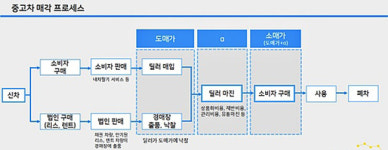 내 차 팔 때는 왜 중고차 시세보다 쌀까?