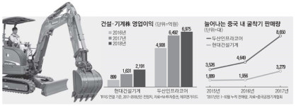 굴착기 품귀…두산인프라·현대건기 빛볼까
