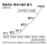 무상복지 비극…암브레! 베네수엘라