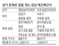 상가에 발목잡히는 강남권 재건축