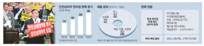 편의점 상비약이 뭐길래…약사 자해소동까지