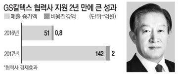 협력사 매출 142억 키운 GS칼텍스
