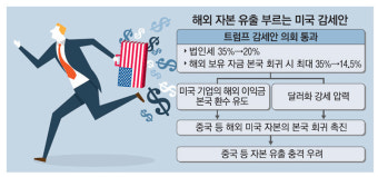 트럼프 감세안 실현땐 중국서 대규모 자본유출 불가피