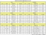 SK엔카닷컴, 가장 빨리 팔린 중고차는 `그랜저IG·E클래스`