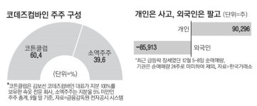 4일간 개인만 사들인 코데즈컴바인