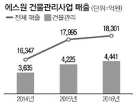 아너시티지상7층H722 | 건물관리업까지…에스원의 변신