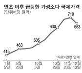 가성소다값 고공행진…한화케미칼·LG화학 웃다