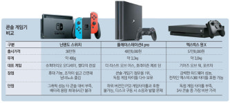 [핫 아이템] 가성비 닌텐도, 신작게임 PS4, 그래픽은 엑스박스 `으뜸`