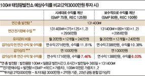 탈(脫)원전에 태양광 발전소 열풍-연 10% 수익기대에 50~60대 소액투자 몰려 평야 많은 충청과 호남 일부 땅값 5배 뛰기도