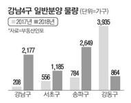 내년 강남4구서 6875가구 분양
