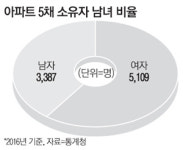 3채이상 아파트 보유, 女가 훨씬 많아