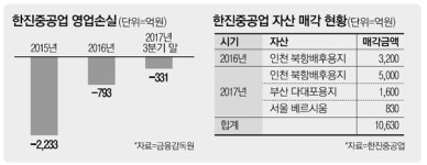 군살 뺀 한진重, 5년만에 흑자전환 도전