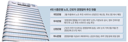 국민·우리 이어 신한노조도 경영참여 요구