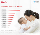 태명 1위는 `튼튼이`…자녀 건강 최우선 부모 맘