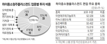 하이중소형주플러스펀드, 수익률 30% 달성…중소형株 펀드 중 최고